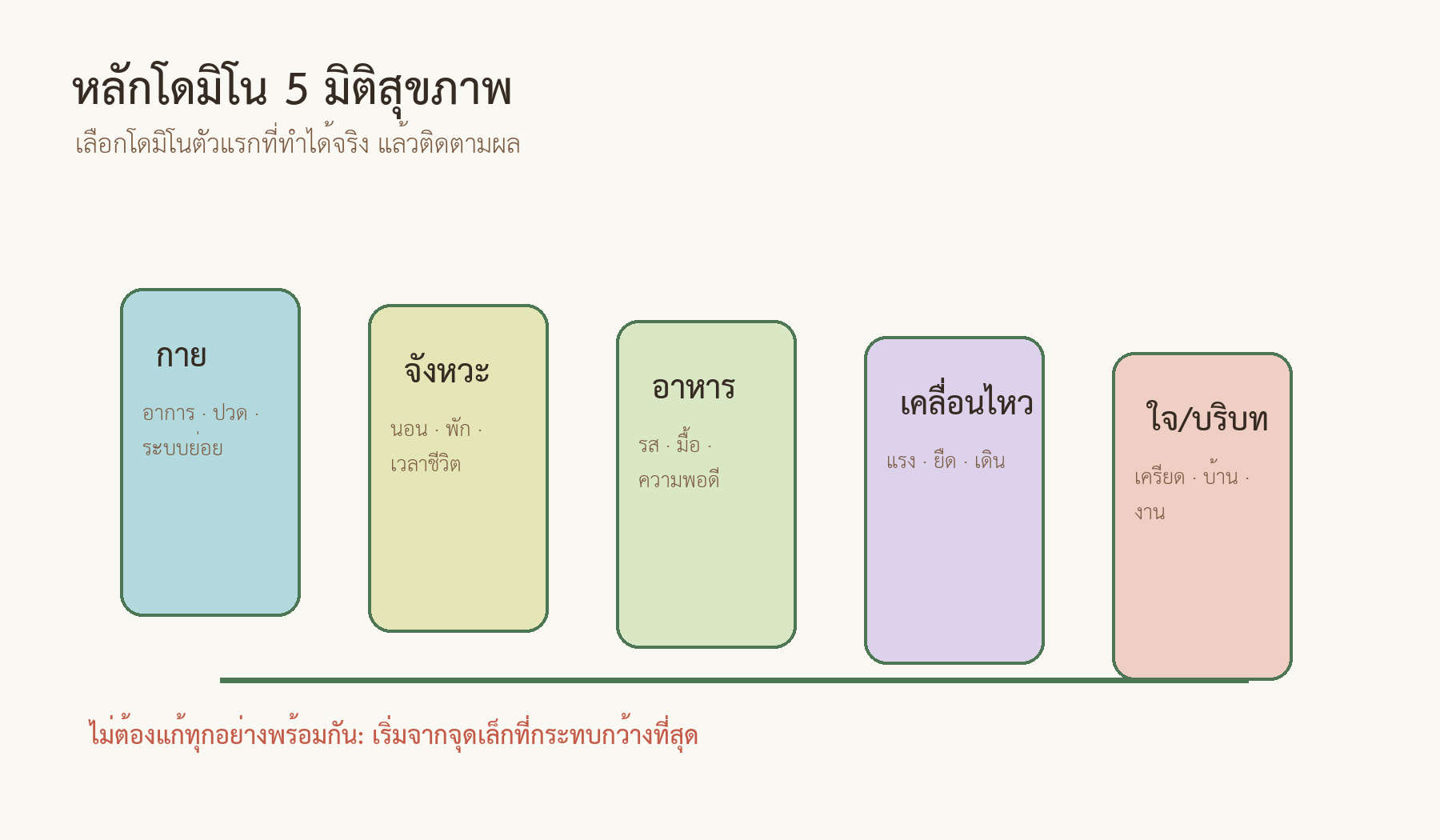 ภาพประกอบคู่มือ อสม. รู้ธาตุ รู้ตัว ดูแลได้