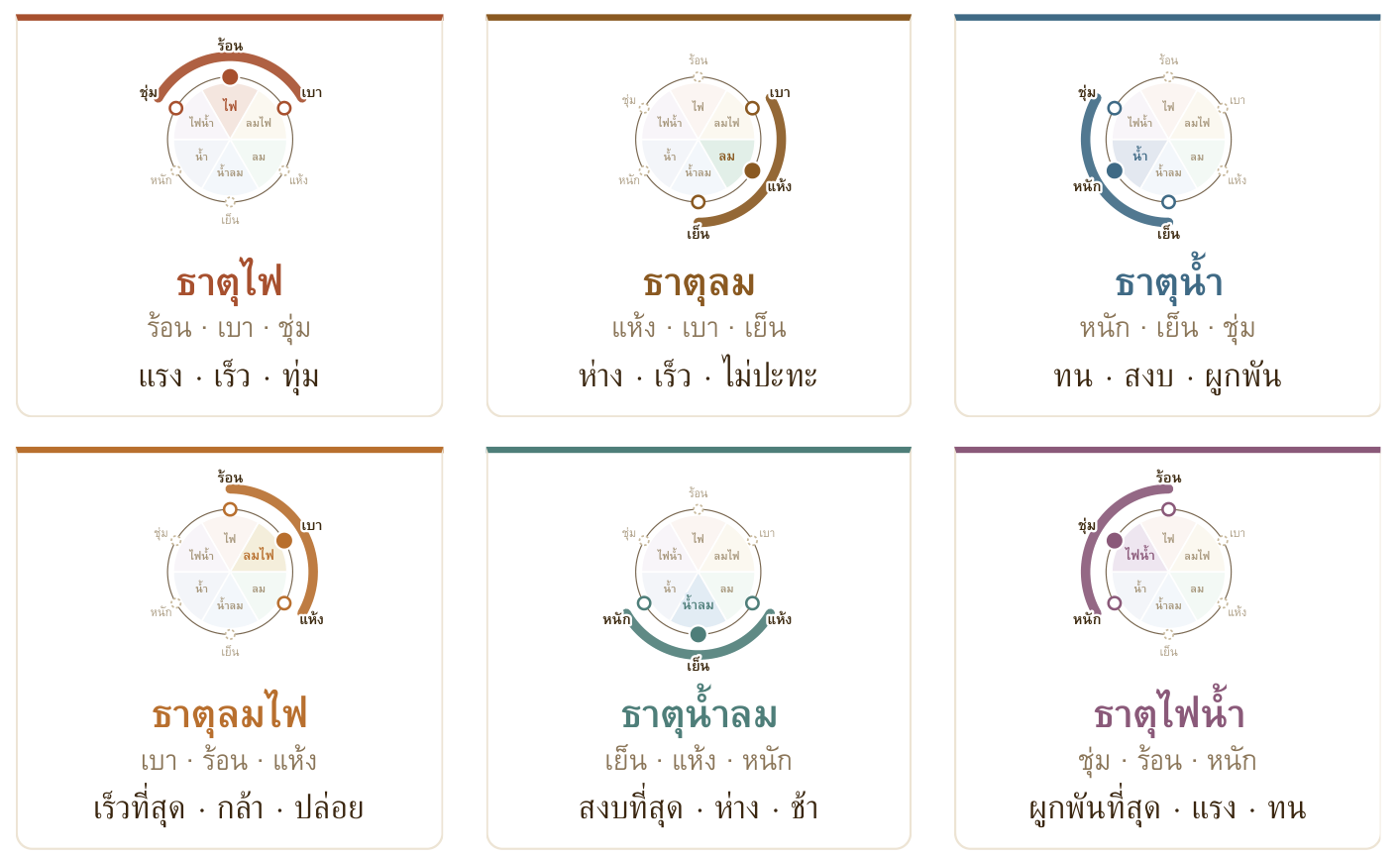 สรุปการ์ดหกธาตุ