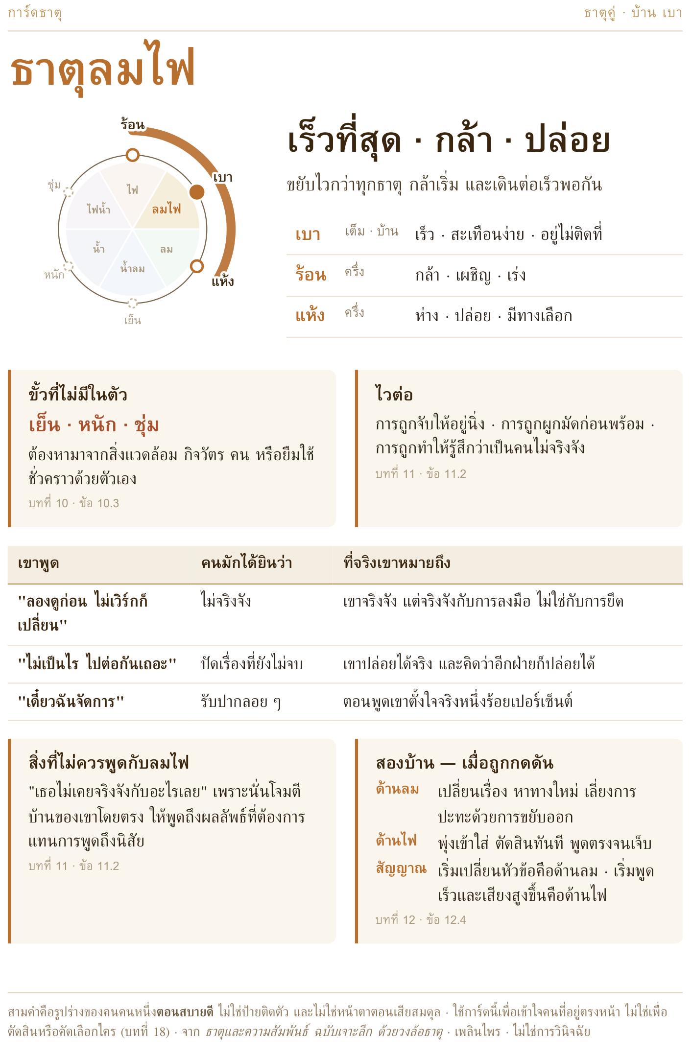 การ์ดธาตุลมไฟ