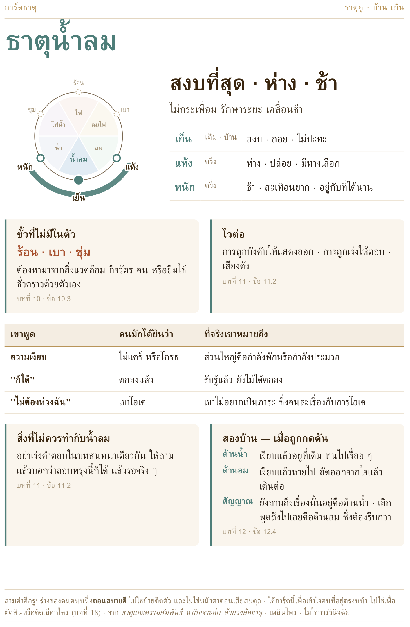 การ์ดธาตุน้ำลม