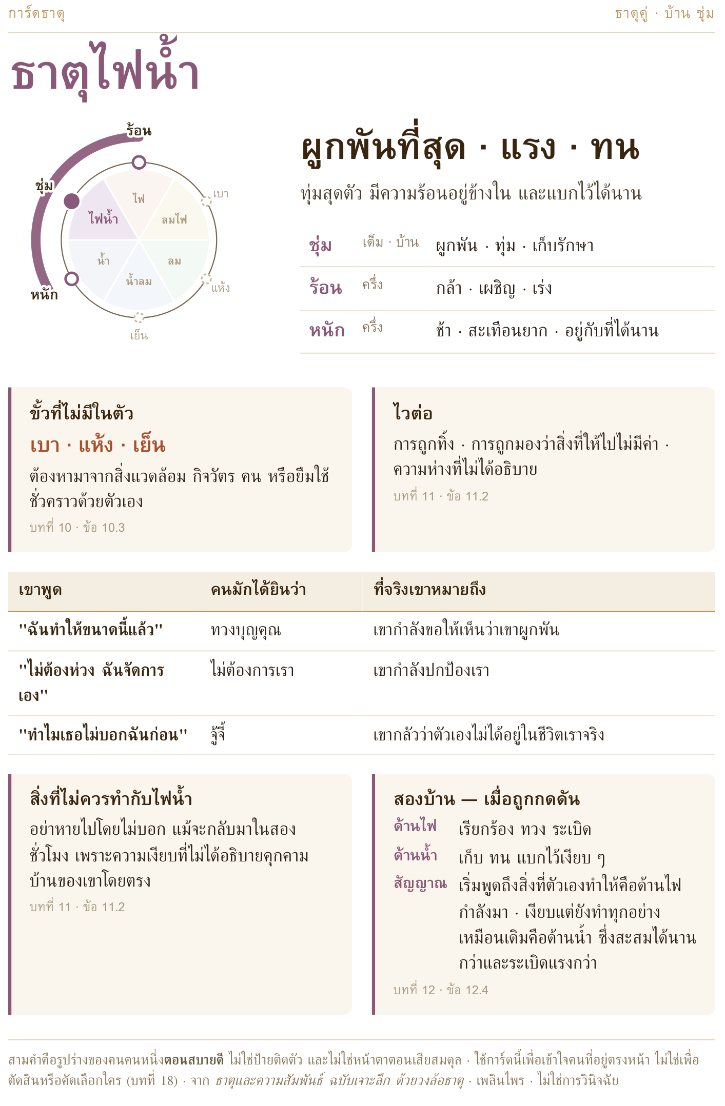 การ์ดธาตุไฟน้ำ