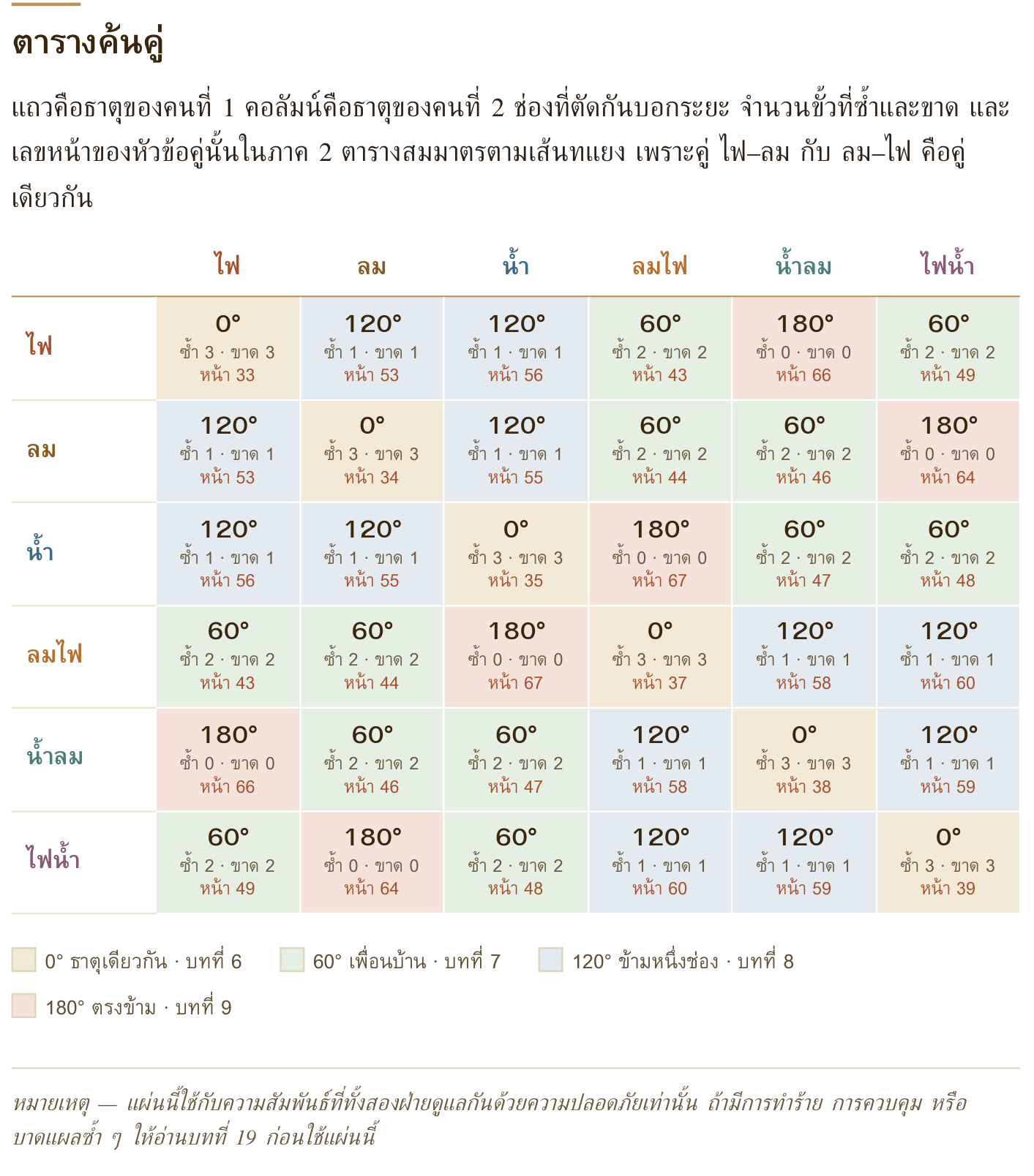 ตารางค้นคู่