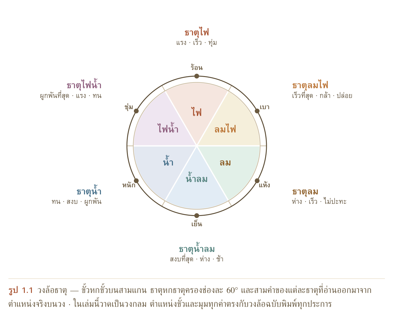 รูป 1.1 วงล้อธาตุ — ขั้วหกขั้วบนสามแกน ธาตุหกธาตุครองช่องละ 60° และสามคำของแต่ละธาตุที่อ่านออกมาจาก ตำแหน่งจริงบนวง · ในเล่มนี้วาดเป็นวงกลม ตำแหน่งขั้วและมุมทุกค่าตรงกับวงล้อฉบับพิมพ์ทุกประการ