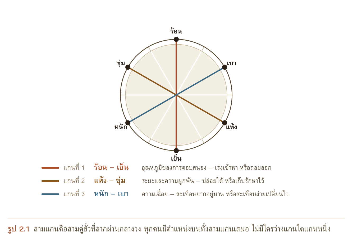 รูป 2.1 สามแกนคือสามคู่ขั้วที่ลากผ่านกลางวง ทุกคนมีตำแหน่งบนทั้งสามแกนเสมอ ไม่มีใครว่างแกนใดแกนหนึ่ง