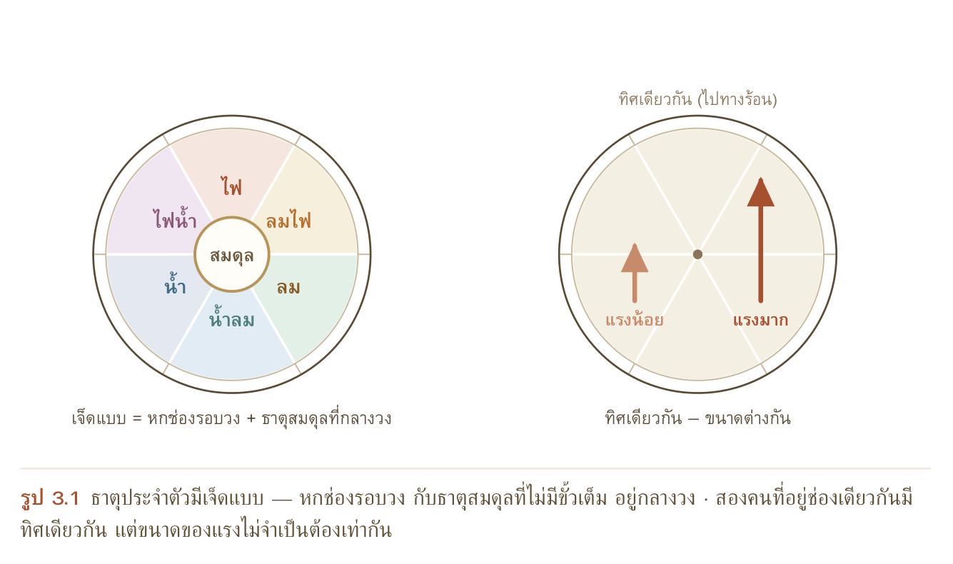 รูป 3.1 ธาตุประจำตัวมีเจ็ดแบบ — หกช่องรอบวง กับธาตุสมดุลที่ไม่มีขั้วเต็ม อยู่กลางวง · สองคนที่อยู่ช่องเดียวกันมี ทิศเดียวกัน แต่ขนาดของแรงไม่จำเป็นต้องเท่ากัน