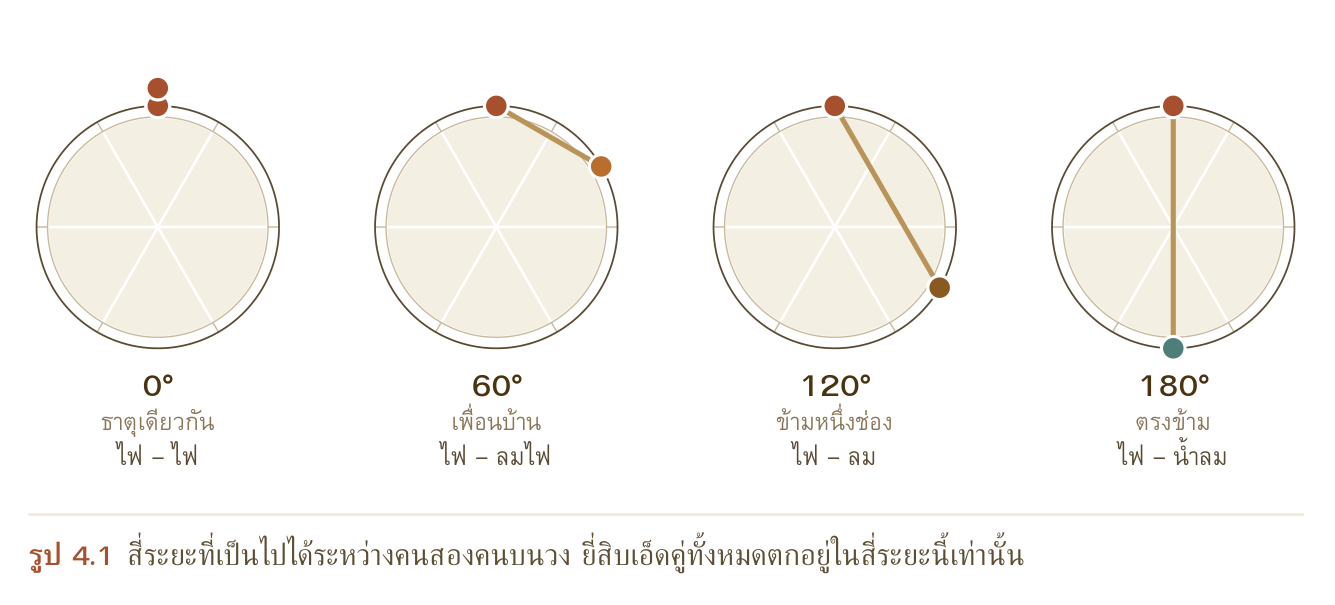 รูป 4.1 สี่ระยะที่เป็นไปได้ระหว่างคนสองคนบนวง ยี่สิบเอ็ดคู่ทั้งหมดตกอยู่ในสี่ระยะนี้เท่านั้น