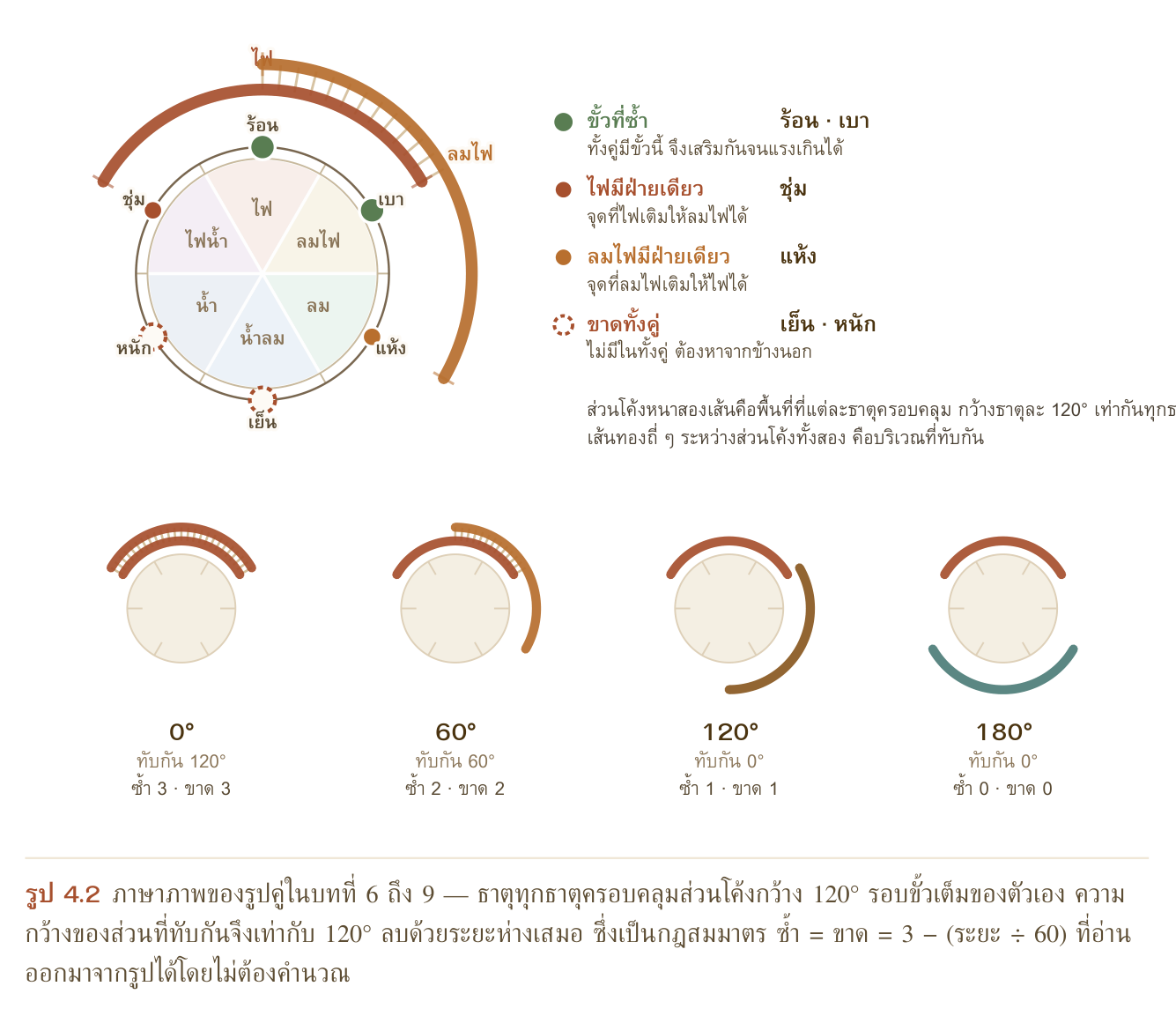 รูป 4.2 ภาษาภาพของรูปคู่ในบทที่ 6 ถึง 9 — ธาตุทุกธาตุครอบคลุมส่วนโค้งกว้าง 120° รอบขั้วเต็มของตัวเอง ความ กว้างของส่วนที่ทับกันจึงเท่ากับ 120° ลบด้วยระยะห่างเสมอ ซึ่งเป็นกฎสมมาตร ซ้ำ = ขาด = 3 − (ระยะ ÷ 60) ที่อ่าน ออกมาจากรูปได้โดยไม่ต้องคำนวณ