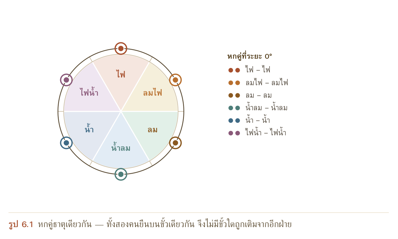 รูป 6.1 หกคู่ธาตุเดียวกัน — ทั้งสองคนยืนบนขั้วเดียวกัน จึงไม่มีขั้วใดถูกเติมจากอีกฝ่าย