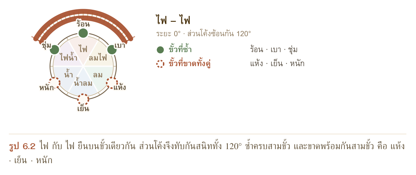 รูป 6.2 ไฟ กับ ไฟ ยืนบนขั้วเดียวกัน ส่วนโค้งจึงทับกันสนิททั้ง 120° ซ้ำครบสามขั้ว และขาดพร้อมกันสามขั้ว คือ แห้ง · เย็น · หนัก
