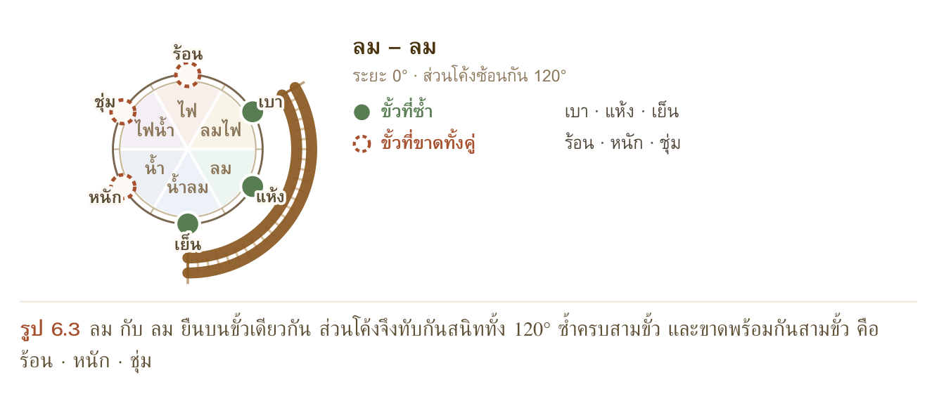 รูป 6.3 ลม กับ ลม ยืนบนขั้วเดียวกัน ส่วนโค้งจึงทับกันสนิททั้ง 120° ซ้ำครบสามขั้ว และขาดพร้อมกันสามขั้ว คือ ร้อน · หนัก · ชุ่ม