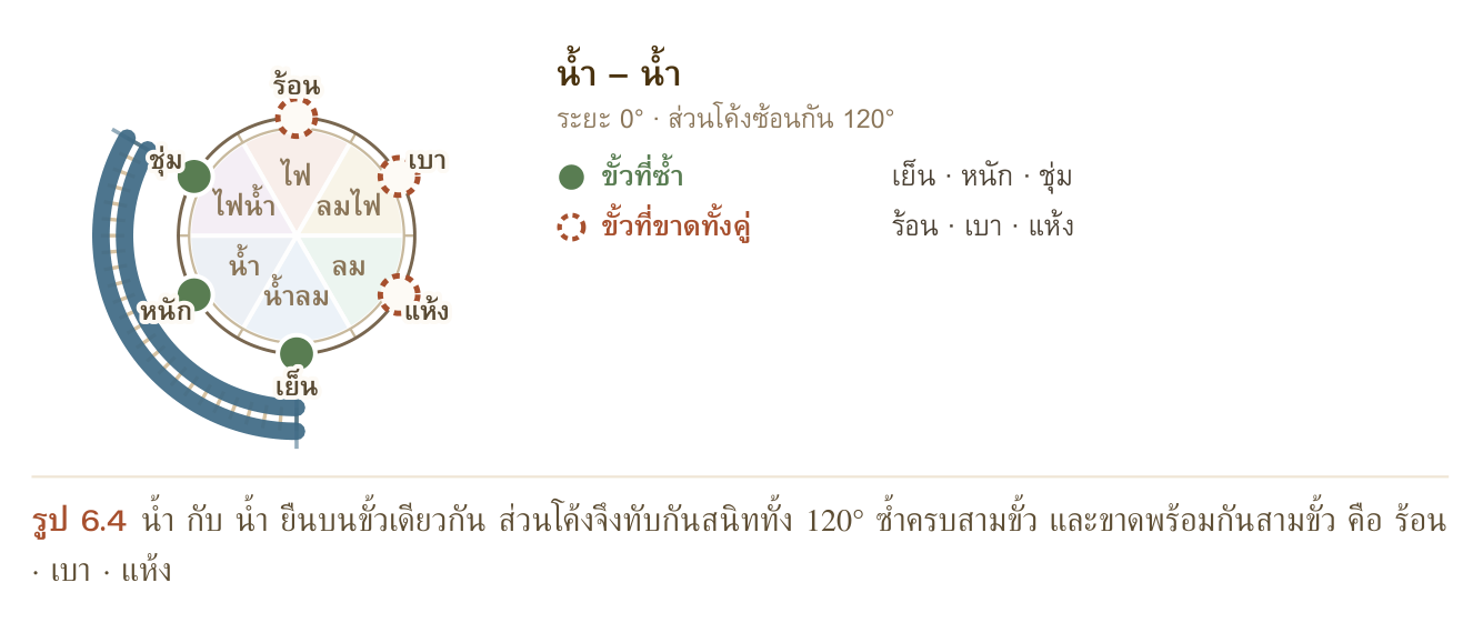 รูป 6.4 น้ำ กับ น้ำ ยืนบนขั้วเดียวกัน ส่วนโค้งจึงทับกันสนิททั้ง 120° ซ้ำครบสามขั้ว และขาดพร้อมกันสามขั้ว คือ ร้อน · เบา · แห้ง