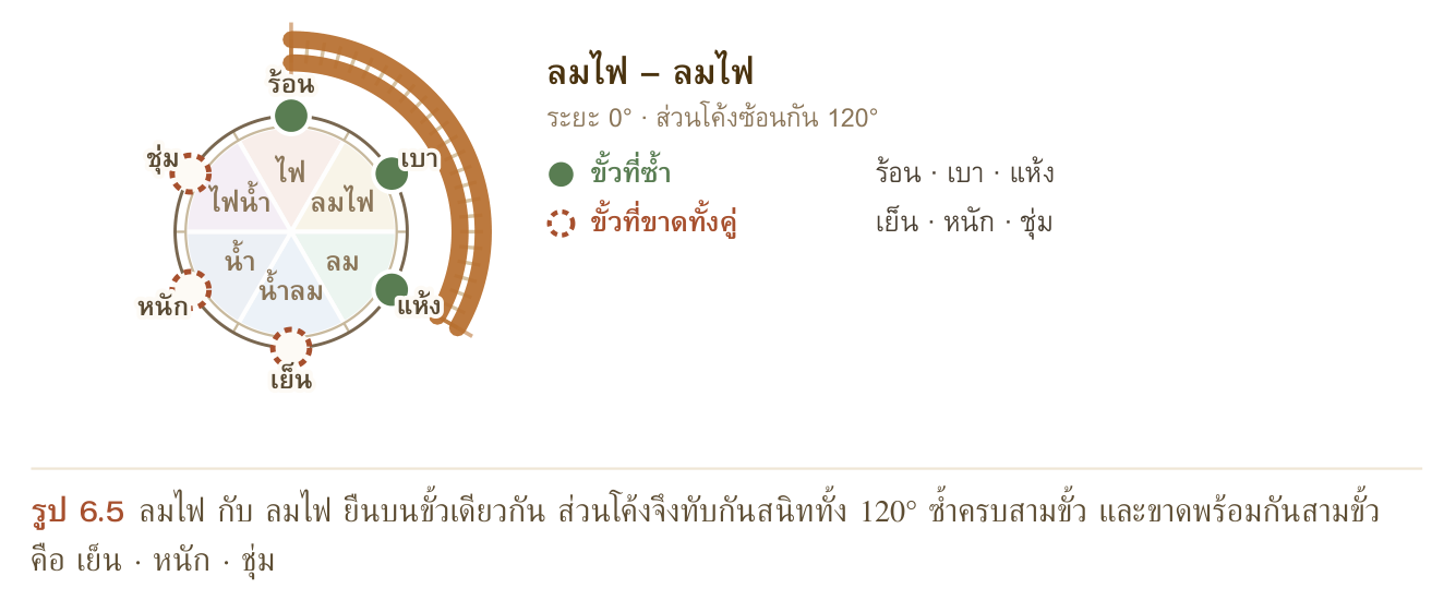 รูป 6.5 ลมไฟ กับ ลมไฟ ยืนบนขั้วเดียวกัน ส่วนโค้งจึงทับกันสนิททั้ง 120° ซ้ำครบสามขั้ว และขาดพร้อมกันสามขั้ว คือ เย็น · หนัก · ชุ่ม