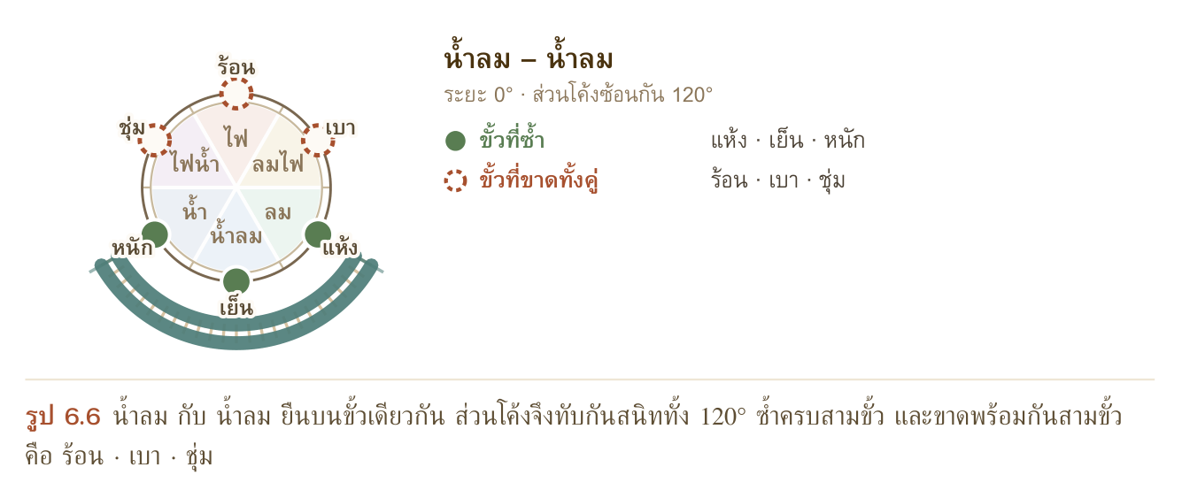 รูป 6.6 น้ำลม กับ น้ำลม ยืนบนขั้วเดียวกัน ส่วนโค้งจึงทับกันสนิททั้ง 120° ซ้ำครบสามขั้ว และขาดพร้อมกันสามขั้ว คือ ร้อน · เบา · ชุ่ม
