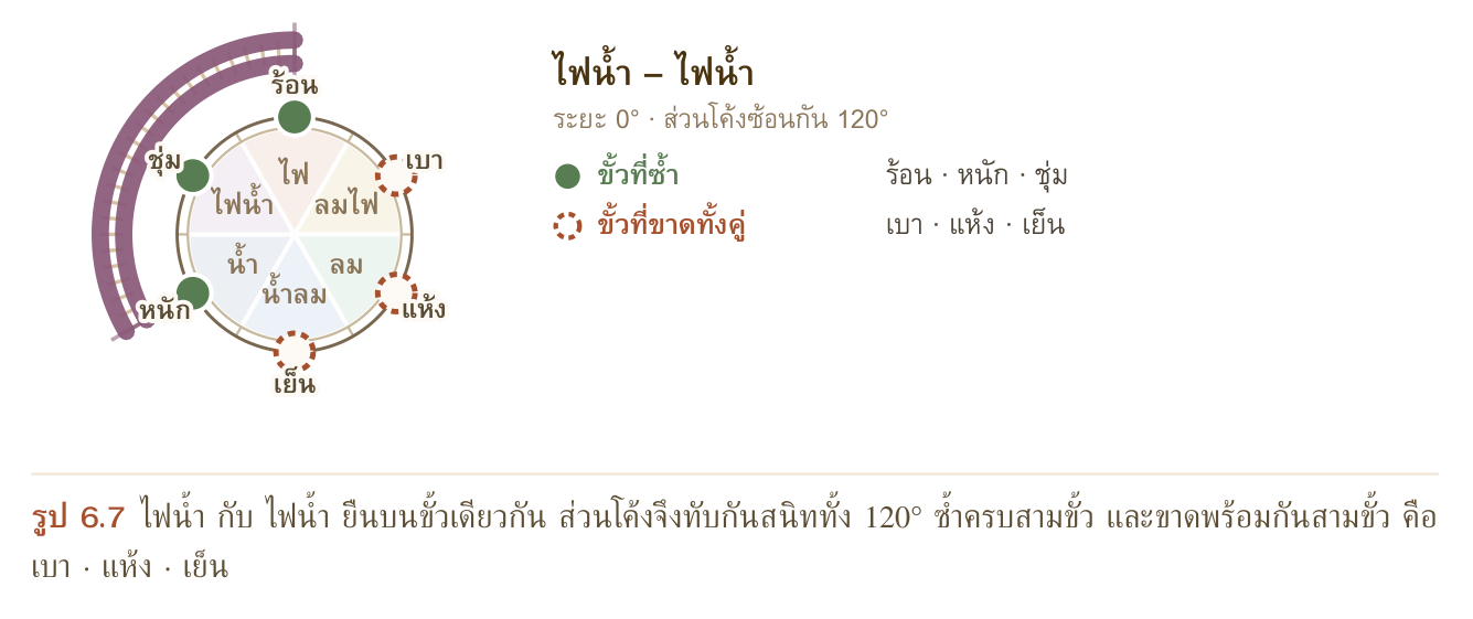 รูป 6.7 ไฟน้ำ กับ ไฟน้ำ ยืนบนขั้วเดียวกัน ส่วนโค้งจึงทับกันสนิททั้ง 120° ซ้ำครบสามขั้ว และขาดพร้อมกันสามขั้ว คือ เบา · แห้ง · เย็น