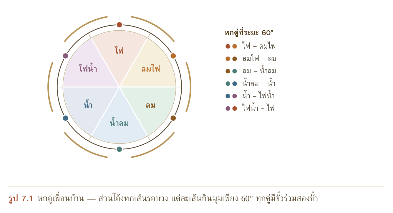 รูป 7.1 หกคู่เพื่อนบ้าน — ส่วนโค้งหกเส้นรอบวง แต่ละเส้นกินมุมเพียง 60° ทุกคู่มีขั้วร่วมสองขั้ว
