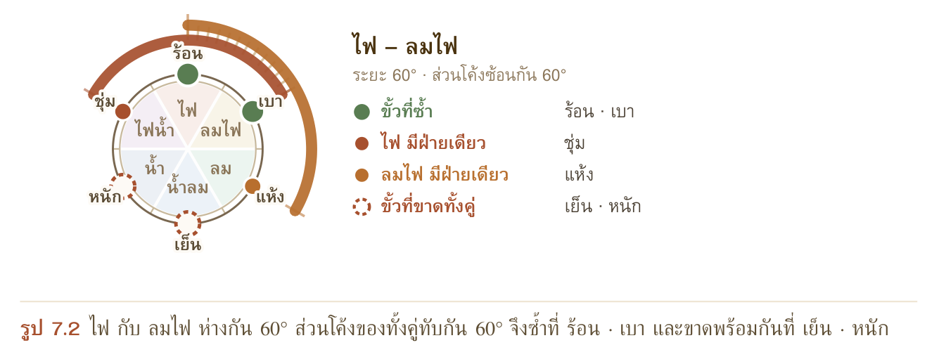 รูป 7.2 ไฟ กับ ลมไฟ ห่างกัน 60° ส่วนโค้งของทั้งคู่ทับกัน 60° จึงซ้ำที่ ร้อน · เบา และขาดพร้อมกันที่ เย็น · หนัก