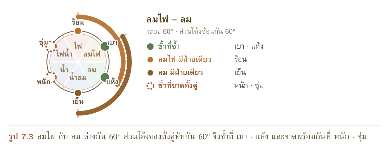 รูป 7.3 ลมไฟ กับ ลม ห่างกัน 60° ส่วนโค้งของทั้งคู่ทับกัน 60° จึงซ้ำที่ เบา · แห้ง และขาดพร้อมกันที่ หนัก · ชุ่ม