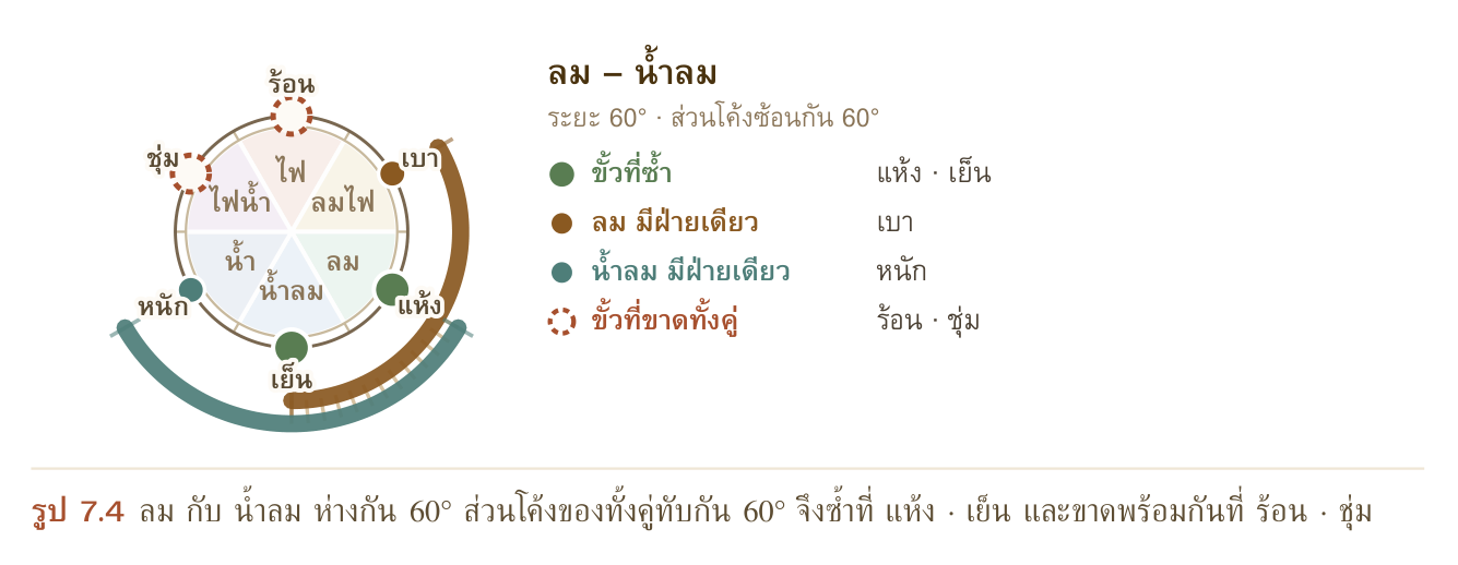 รูป 7.4 ลม กับ น้ำลม ห่างกัน 60° ส่วนโค้งของทั้งคู่ทับกัน 60° จึงซ้ำที่ แห้ง · เย็น และขาดพร้อมกันที่ ร้อน · ชุ่ม