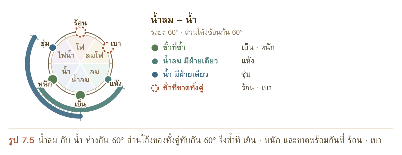 รูป 7.5 น้ำลม กับ น้ำ ห่างกัน 60° ส่วนโค้งของทั้งคู่ทับกัน 60° จึงซ้ำที่ เย็น · หนัก และขาดพร้อมกันที่ ร้อน · เบา