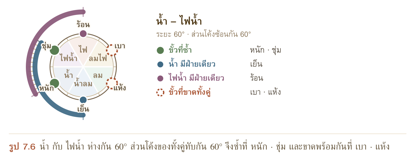 รูป 7.6 น้ำ กับ ไฟน้ำ ห่างกัน 60° ส่วนโค้งของทั้งคู่ทับกัน 60° จึงซ้ำที่ หนัก · ชุ่ม และขาดพร้อมกันที่ เบา · แห้ง