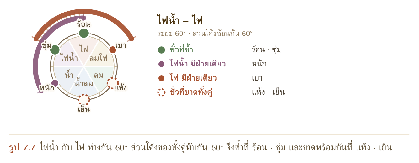 รูป 7.7 ไฟน้ำ กับ ไฟ ห่างกัน 60° ส่วนโค้งของทั้งคู่ทับกัน 60° จึงซ้ำที่ ร้อน · ชุ่ม และขาดพร้อมกันที่ แห้ง · เย็น