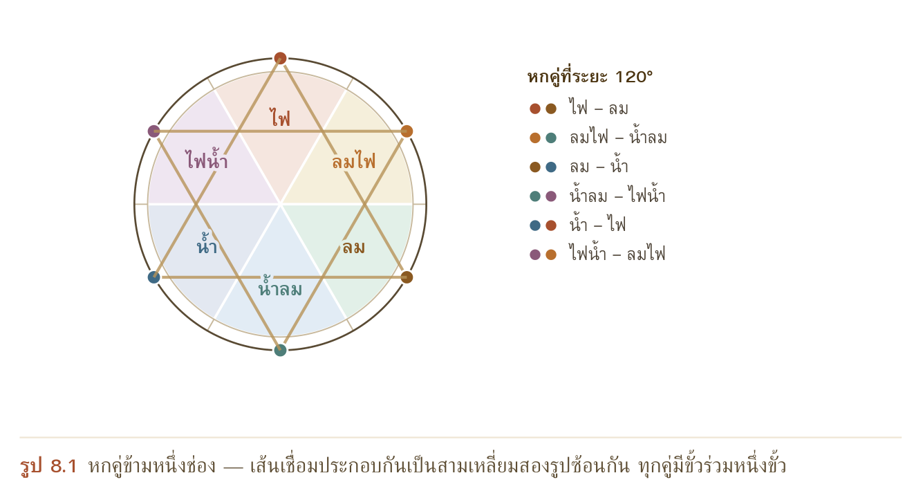 รูป 8.1 หกคู่ข้ามหนึ่งช่อง — เส้นเชื่อมประกอบกันเป็นสามเหลี่ยมสองรูปซ้อนกัน ทุกคู่มีขั้วร่วมหนึ่งขั้ว
