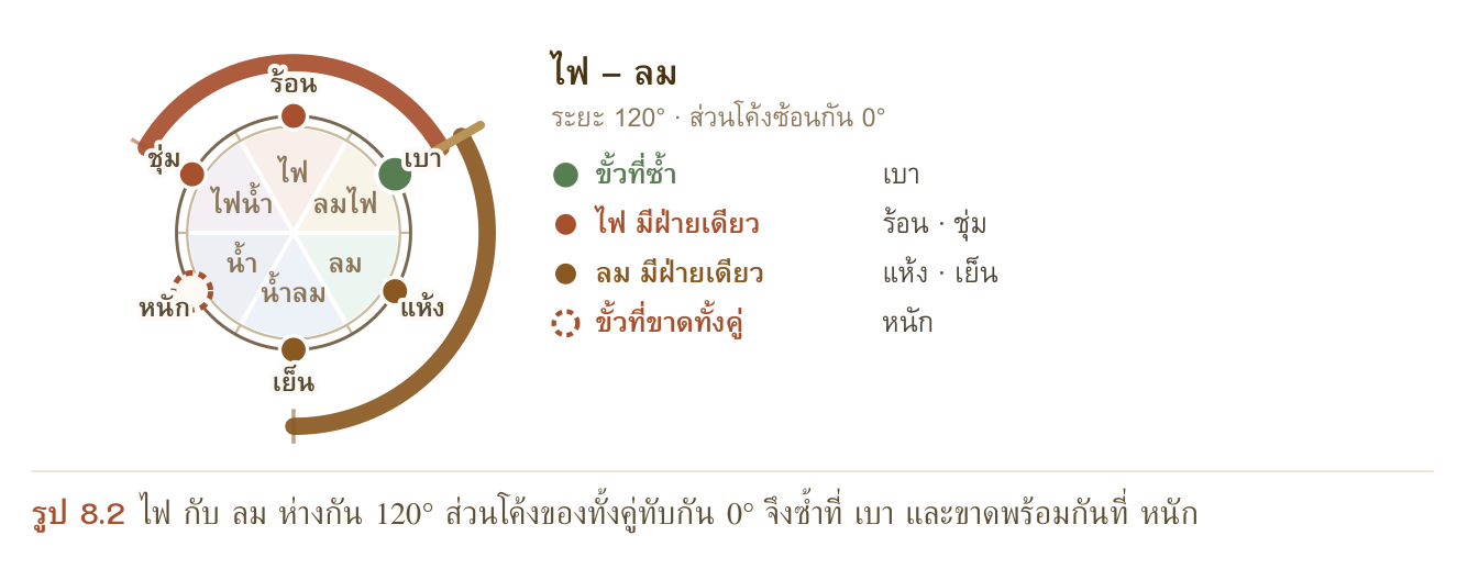 รูป 8.2 ไฟ กับ ลม ห่างกัน 120° ส่วนโค้งของทั้งคู่ทับกัน 0° จึงซ้ำที่ เบา และขาดพร้อมกันที่ หนัก