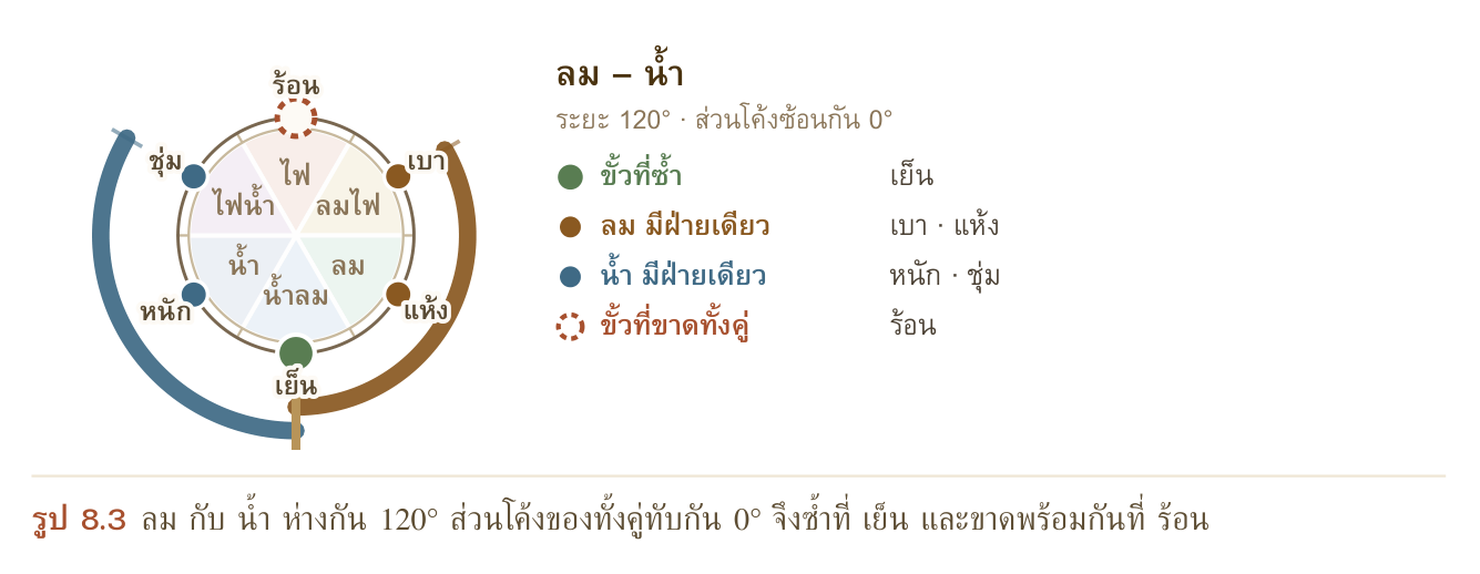 รูป 8.3 ลม กับ น้ำ ห่างกัน 120° ส่วนโค้งของทั้งคู่ทับกัน 0° จึงซ้ำที่ เย็น และขาดพร้อมกันที่ ร้อน