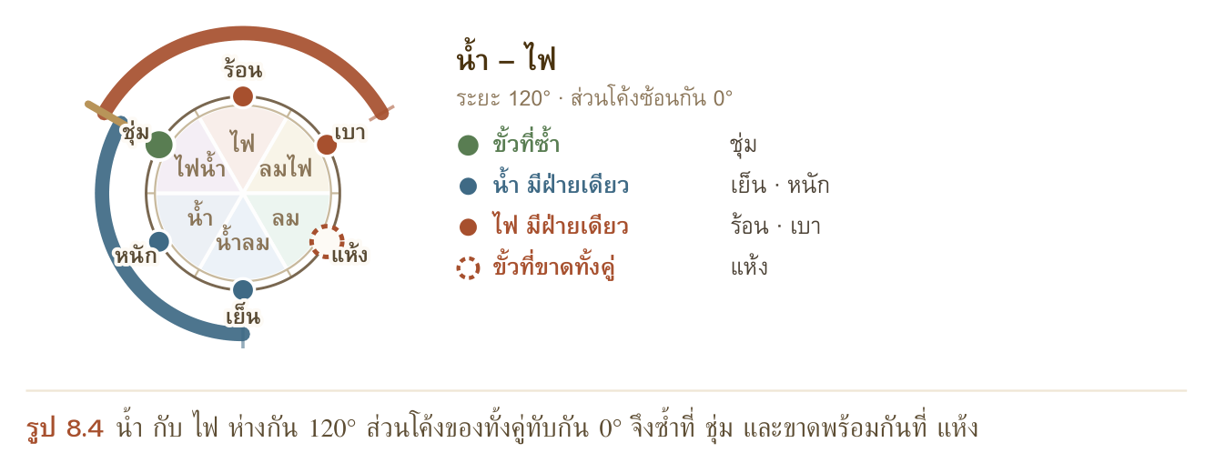 รูป 8.4 น้ำ กับ ไฟ ห่างกัน 120° ส่วนโค้งของทั้งคู่ทับกัน 0° จึงซ้ำที่ ชุ่ม และขาดพร้อมกันที่ แห้ง