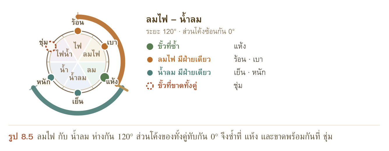 รูป 8.5 ลมไฟ กับ น้ำลม ห่างกัน 120° ส่วนโค้งของทั้งคู่ทับกัน 0° จึงซ้ำที่ แห้ง และขาดพร้อมกันที่ ชุ่ม