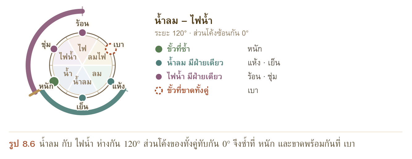 รูป 8.6 น้ำลม กับ ไฟน้ำ ห่างกัน 120° ส่วนโค้งของทั้งคู่ทับกัน 0° จึงซ้ำที่ หนัก และขาดพร้อมกันที่ เบา