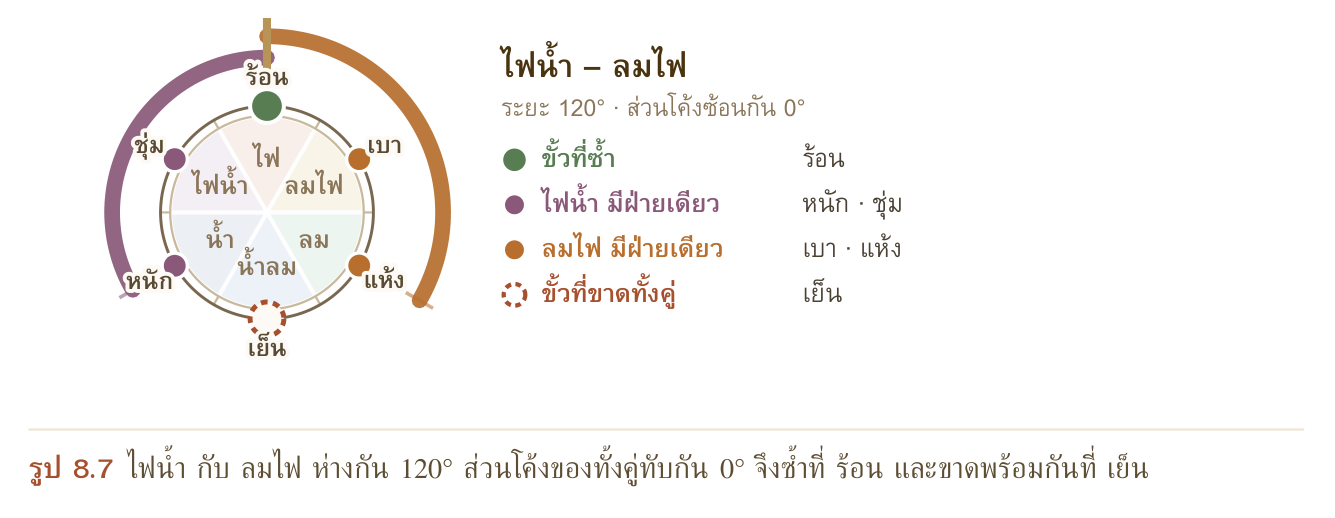 รูป 8.7 ไฟน้ำ กับ ลมไฟ ห่างกัน 120° ส่วนโค้งของทั้งคู่ทับกัน 0° จึงซ้ำที่ ร้อน และขาดพร้อมกันที่ เย็น