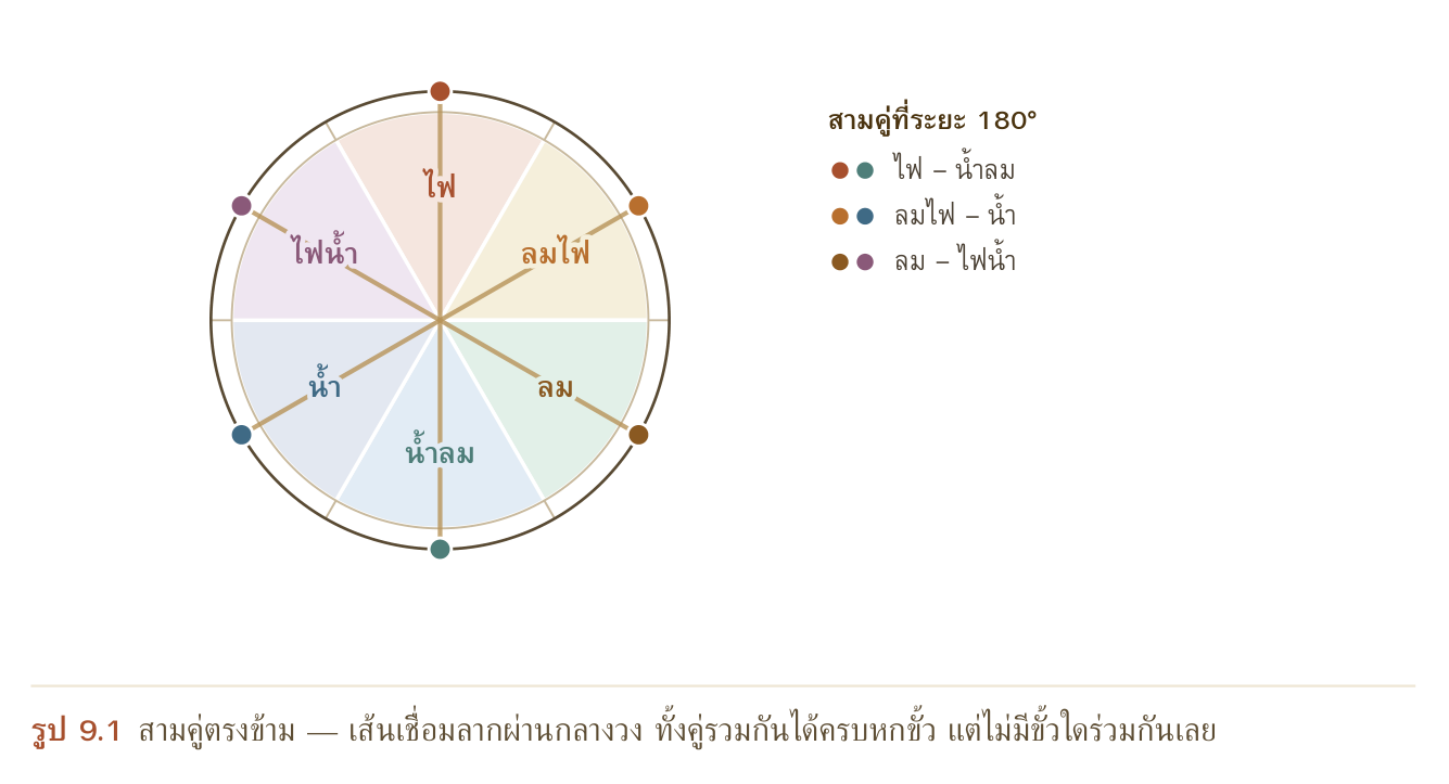 รูป 9.1 สามคู่ตรงข้าม — เส้นเชื่อมลากผ่านกลางวง ทั้งคู่รวมกันได้ครบหกขั้ว แต่ไม่มีขั้วใดร่วมกันเลย