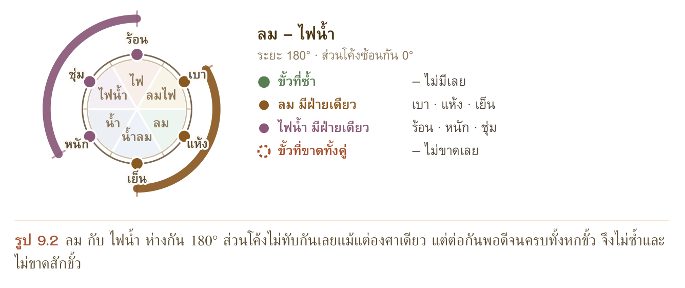 รูป 9.2 ลม กับ ไฟน้ำ ห่างกัน 180° ส่วนโค้งไม่ทับกันเลยแม้แต่องศาเดียว แต่ต่อกันพอดีจนครบทั้งหกขั้ว จึงไม่ซ้ำและ ไม่ขาดสักขั้ว