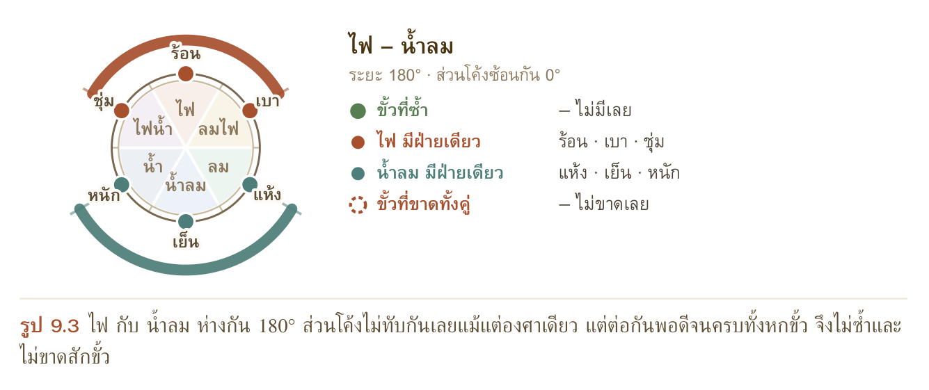 รูป 9.3 ไฟ กับ น้ำลม ห่างกัน 180° ส่วนโค้งไม่ทับกันเลยแม้แต่องศาเดียว แต่ต่อกันพอดีจนครบทั้งหกขั้ว จึงไม่ซ้ำและ ไม่ขาดสักขั้ว