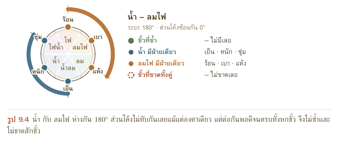 รูป 9.4 น้ำ กับ ลมไฟ ห่างกัน 180° ส่วนโค้งไม่ทับกันเลยแม้แต่องศาเดียว แต่ต่อกันพอดีจนครบทั้งหกขั้ว จึงไม่ซ้ำและ ไม่ขาดสักขั้ว