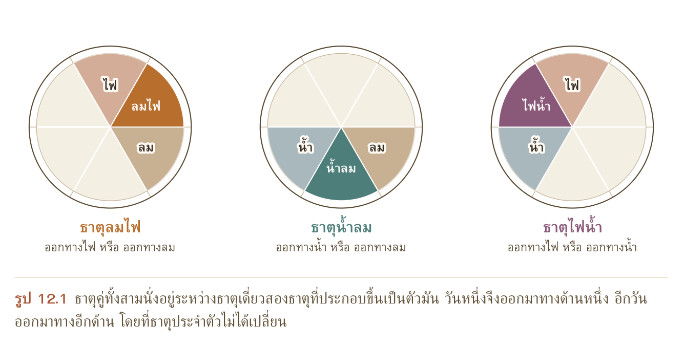 รูป 12.1 ธาตุคู่ทั้งสามนั่งอยู่ระหว่างธาตุเดี่ยวสองธาตุที่ประกอบขึ้นเป็นตัวมัน วันหนึ่งจึงออกมาทางด้านหนึ่ง อีกวัน ออกมาทางอีกด้าน โดยที่ธาตุประจำตัวไม่ได้เปลี่ยน
