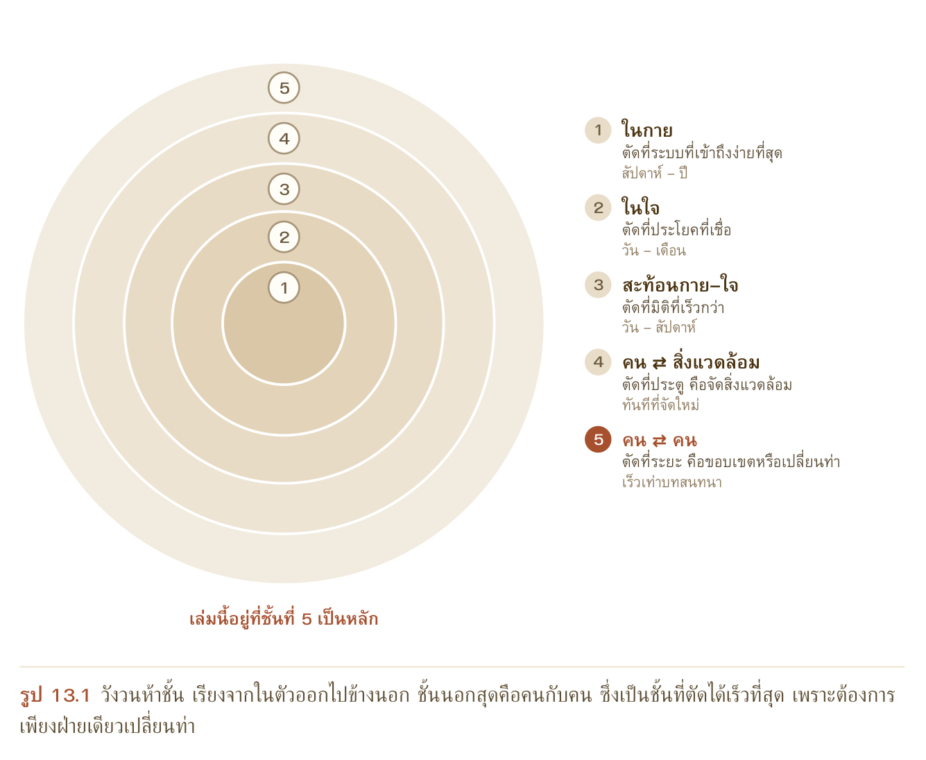 รูป 13.1 วังวนห้าชั้น เรียงจากในตัวออกไปข้างนอก ชั้นนอกสุดคือคนกับคน ซึ่งเป็นชั้นที่ตัดได้เร็วที่สุด เพราะต้องการ เพียงฝ่ายเดียวเปลี่ยนท่า