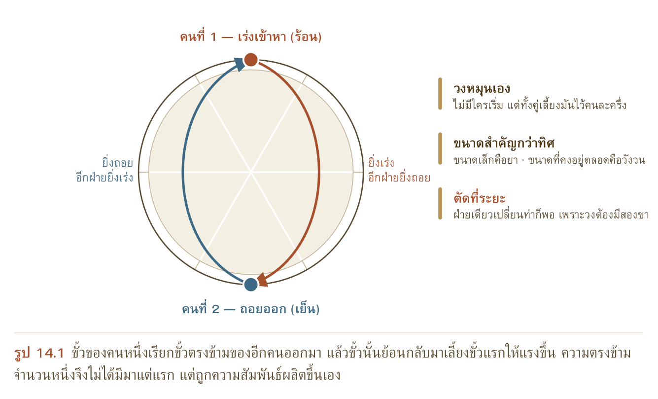 รูป 14.1 ขั้วของคนหนึ่งเรียกขั้วตรงข้ามของอีกคนออกมา แล้วขั้วนั้นย้อนกลับมาเลี้ยงขั้วแรกให้แรงขึ้น ความตรงข้าม จำนวนหนึ่งจึงไม่ได้มีมาแต่แรก แต่ถูกความสัมพันธ์ผลิตขึ้นเอง