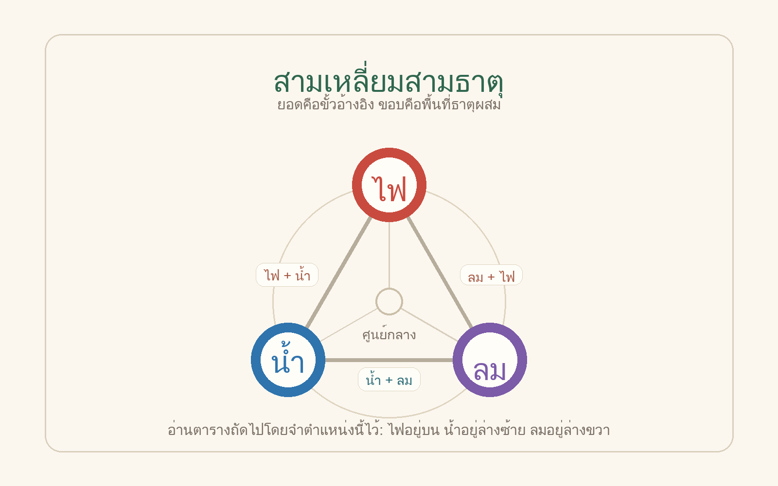 สามเหลี่ยมสามธาตุ — ไฟอยู่มุมบน น้ำอยู่มุมล่างซ้าย และลมอยู่มุมล่างขวา ยอดทั้งสามคือขั้วอ้างอิง ส่วนขอบคือพื้นที่ธาตุผสม