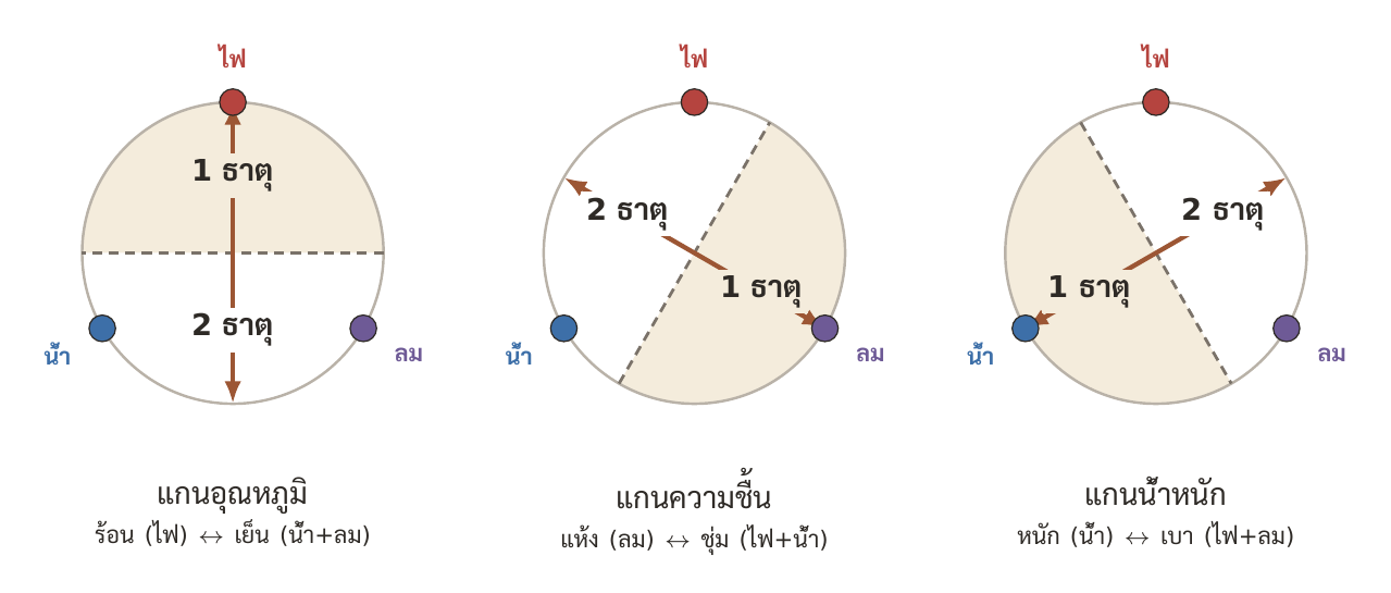 แกนทั้งสามแบ่งได้แบบเดียวกันหมด — ฝั่งที่มีธาตุเดียวยืนคือยอด ฝั่งตรงข้ามที่มีสองธาตุยืนคือขอบร่วม หนึ่งต่อสองทุกแกน ทุกครั้ง เพราะสามแบ่งเป็นสองกองที่ไม่ว่างได้เพียงวิธีเดียว