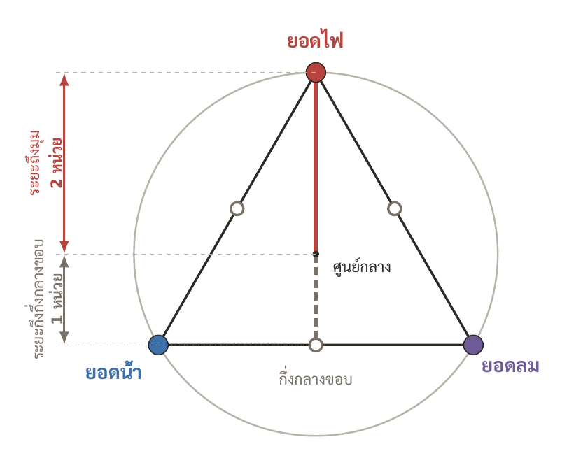 ระยะที่วัดได้จริงบนแผ่นเดียวกัน — จากศูนย์กลางถึงยอดของธาตุเดี่ยว ยาวเป็นสองเท่าของระยะจากศูนย์กลางถึงกึ่งกลางขอบที่ธาตุผสมยืนอยู่ ยอดจึงเป็นขั้วอ้างอิง ไม่ใช่ค่ากลาง · จุดกลวงสามจุดนี้คือขอบร่วมชุดเดียวกับในภาพเจ็ดที่ยืน (เบา · เย็น · ชุ่ม) ที่นั่นวาดไว้รอบวงเพื่อให้ป้ายอ่านง่าย ที่นี่วาดไว้ตรงตำแหน่งจริงเพื่อให้วัดระยะได้