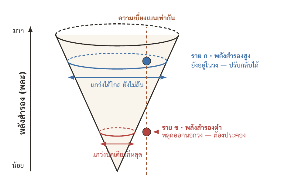 กรวยปากบานของพลังสำรอง — ยิ่งสูงวงยิ่งกว้าง ความเบี่ยงเบนขนาดเดียวกันจึงยังอยู่ในวงสำหรับคนที่ทุนสูง แต่หลุดออกนอกวงสำหรับคนที่ทุนต่ำ ตำแหน่งบนวงราบเท่ากัน ไม่ได้แปลว่าความเสี่ยงเท่ากัน