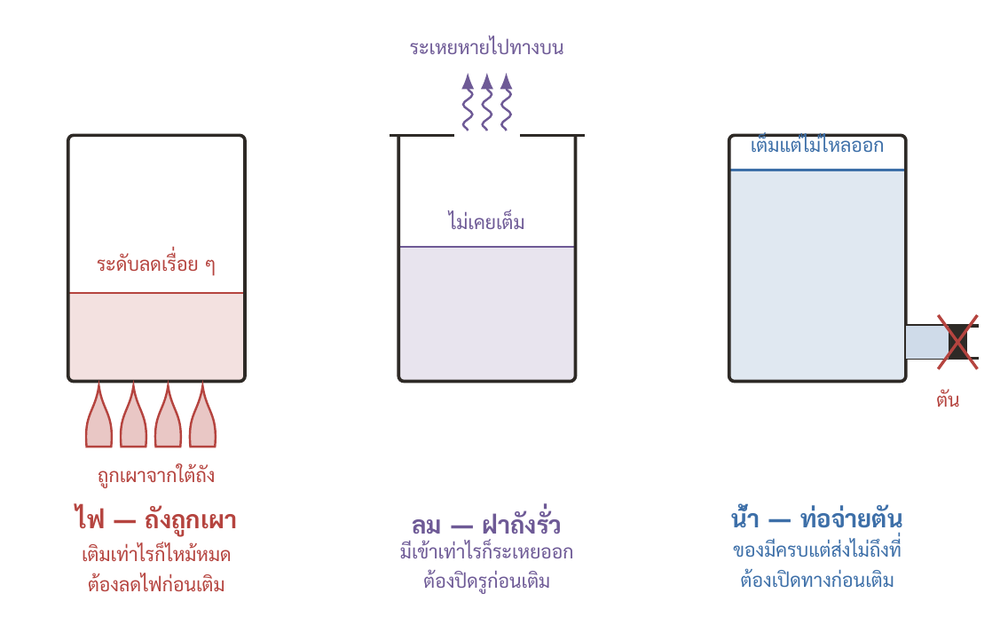 ท่อรั่วสามแบบตามทิศ — ถังไฟถูกเผาจากใต้ถัง ถังลมระเหยออกทางฝาที่แหว่ง ส่วนถังน้ำเต็มอยู่แต่ท่อจ่ายตัน สามใบนี้ต้องการคนละอย่างก่อนเติม การเติมทุนใส่ถังที่รูยังเปิดอยู่ ไม่ทำให้อะไรดีขึ้น