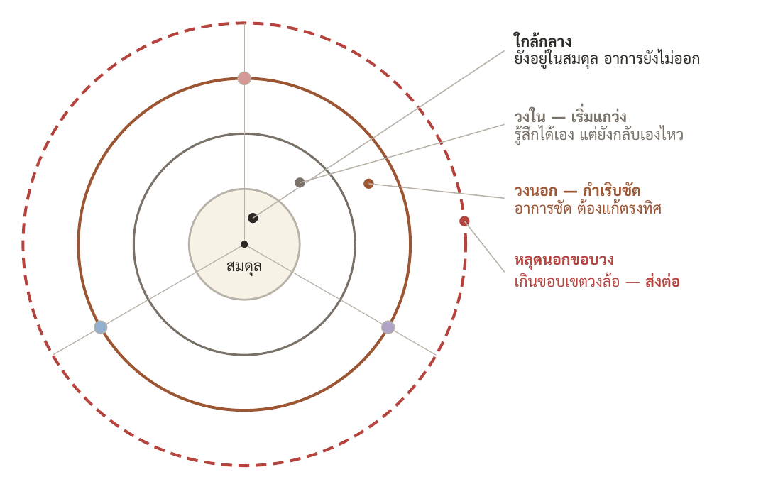 รัศมีสี่ระดับบนวงล้อเดิม — ยิ่งออกห่างจากศูนย์กลาง อาการยิ่งถี่และยิ่งกลับเข้าที่เองยาก เส้นประวงนอกสุดคือเส้นที่วงล้อหยุดทำงาน เลยเส้นนั้นคือการส่งต่อ ไม่ใช่การปรับสูตร